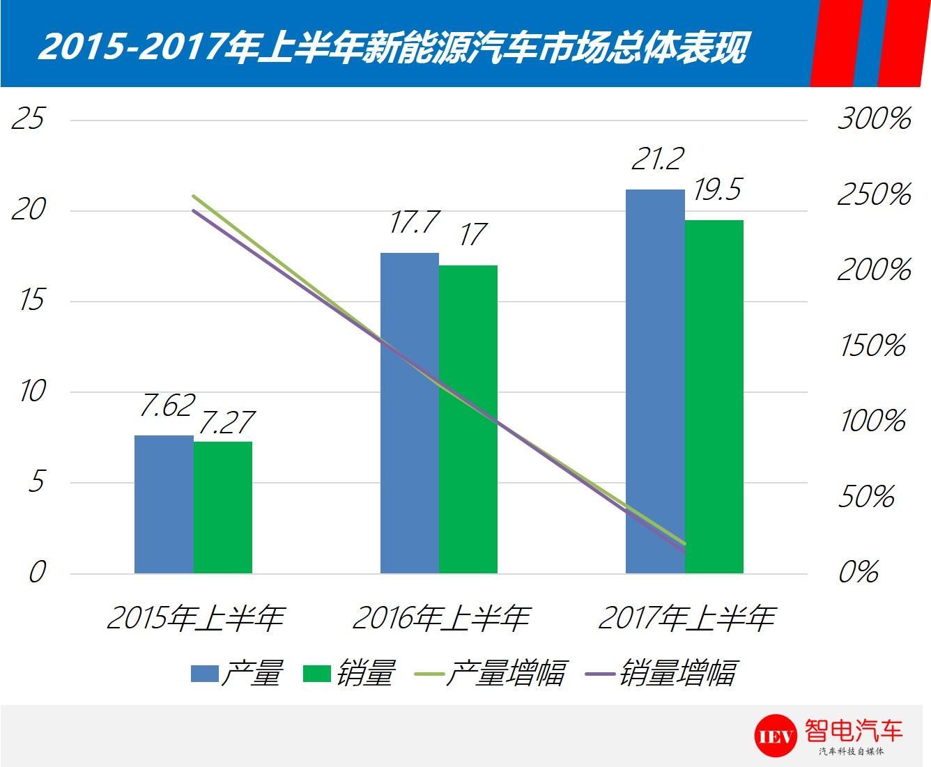 2017年上半年新能源市場格局 2017年上半年新能源市場格局
