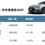910萬輛!2025H1新能源戰報:中國品牌貢獻六成銷量